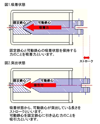 吸着状態の図：固定鉄心と可動鉄心の吸着状態を保持する力のことを吸着力といいます。突出状態の図：吸着状態から可動鉄心が突出している長さをストロークといいます。可動鉄心を固定鉄心に引き込む力のことを吸引力といいます。